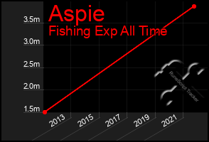 Total Graph of Aspie