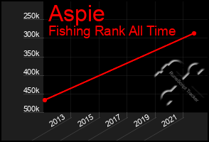 Total Graph of Aspie