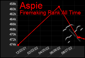 Total Graph of Aspie