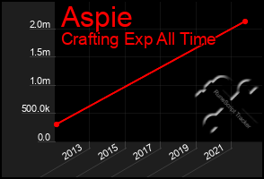 Total Graph of Aspie