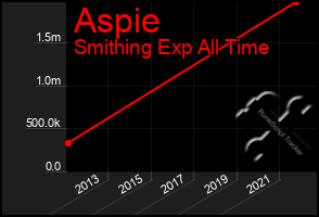 Total Graph of Aspie