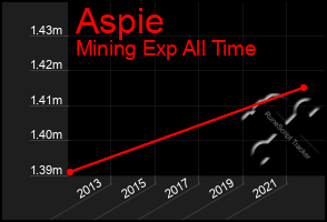 Total Graph of Aspie