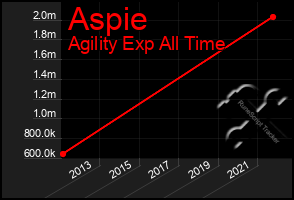 Total Graph of Aspie