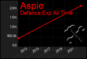 Total Graph of Aspie