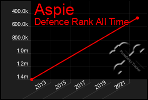 Total Graph of Aspie