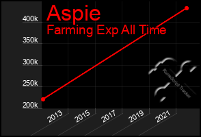 Total Graph of Aspie