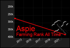 Total Graph of Aspie