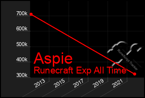 Total Graph of Aspie