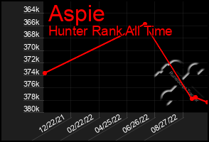 Total Graph of Aspie