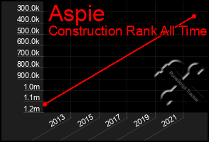 Total Graph of Aspie