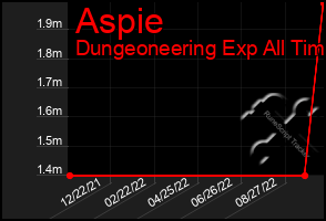 Total Graph of Aspie