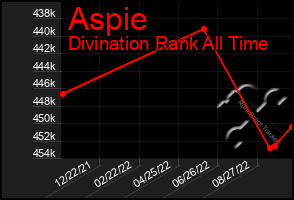 Total Graph of Aspie