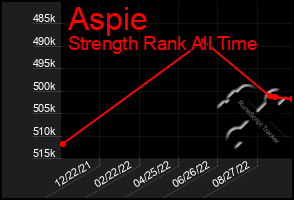 Total Graph of Aspie