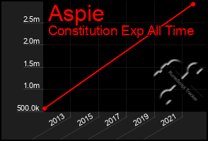 Total Graph of Aspie