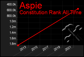 Total Graph of Aspie