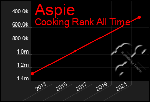 Total Graph of Aspie