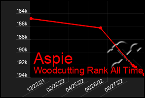 Total Graph of Aspie