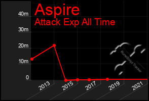 Total Graph of Aspire