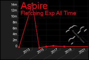 Total Graph of Aspire