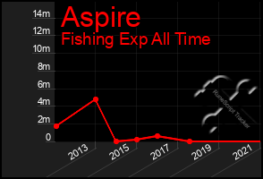 Total Graph of Aspire