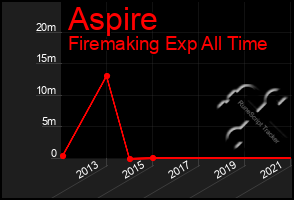 Total Graph of Aspire