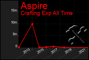 Total Graph of Aspire