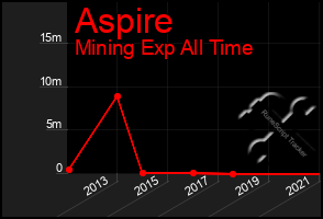 Total Graph of Aspire