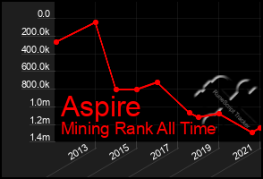 Total Graph of Aspire