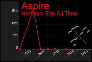 Total Graph of Aspire