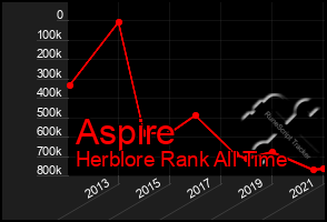 Total Graph of Aspire