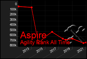 Total Graph of Aspire