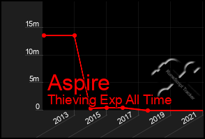 Total Graph of Aspire