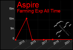 Total Graph of Aspire