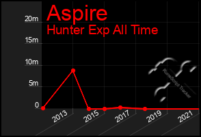 Total Graph of Aspire