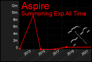 Total Graph of Aspire