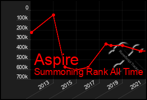 Total Graph of Aspire