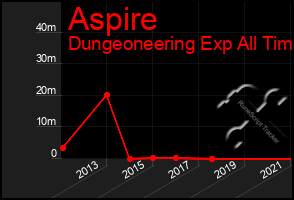 Total Graph of Aspire