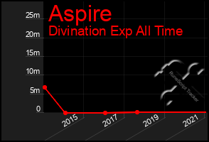 Total Graph of Aspire