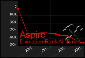 Total Graph of Aspire