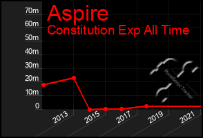 Total Graph of Aspire