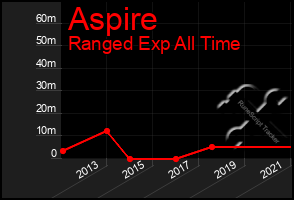 Total Graph of Aspire