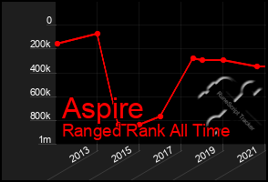 Total Graph of Aspire