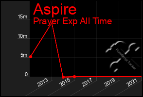 Total Graph of Aspire