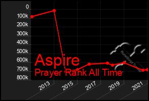 Total Graph of Aspire