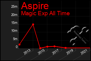 Total Graph of Aspire