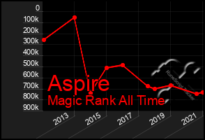 Total Graph of Aspire