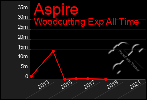 Total Graph of Aspire