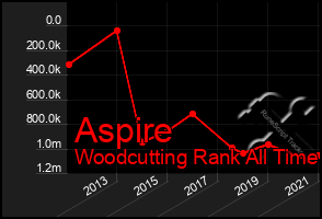 Total Graph of Aspire