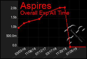 Total Graph of Aspires