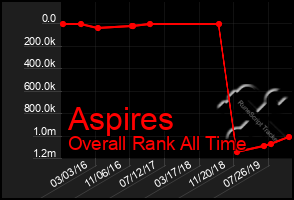 Total Graph of Aspires